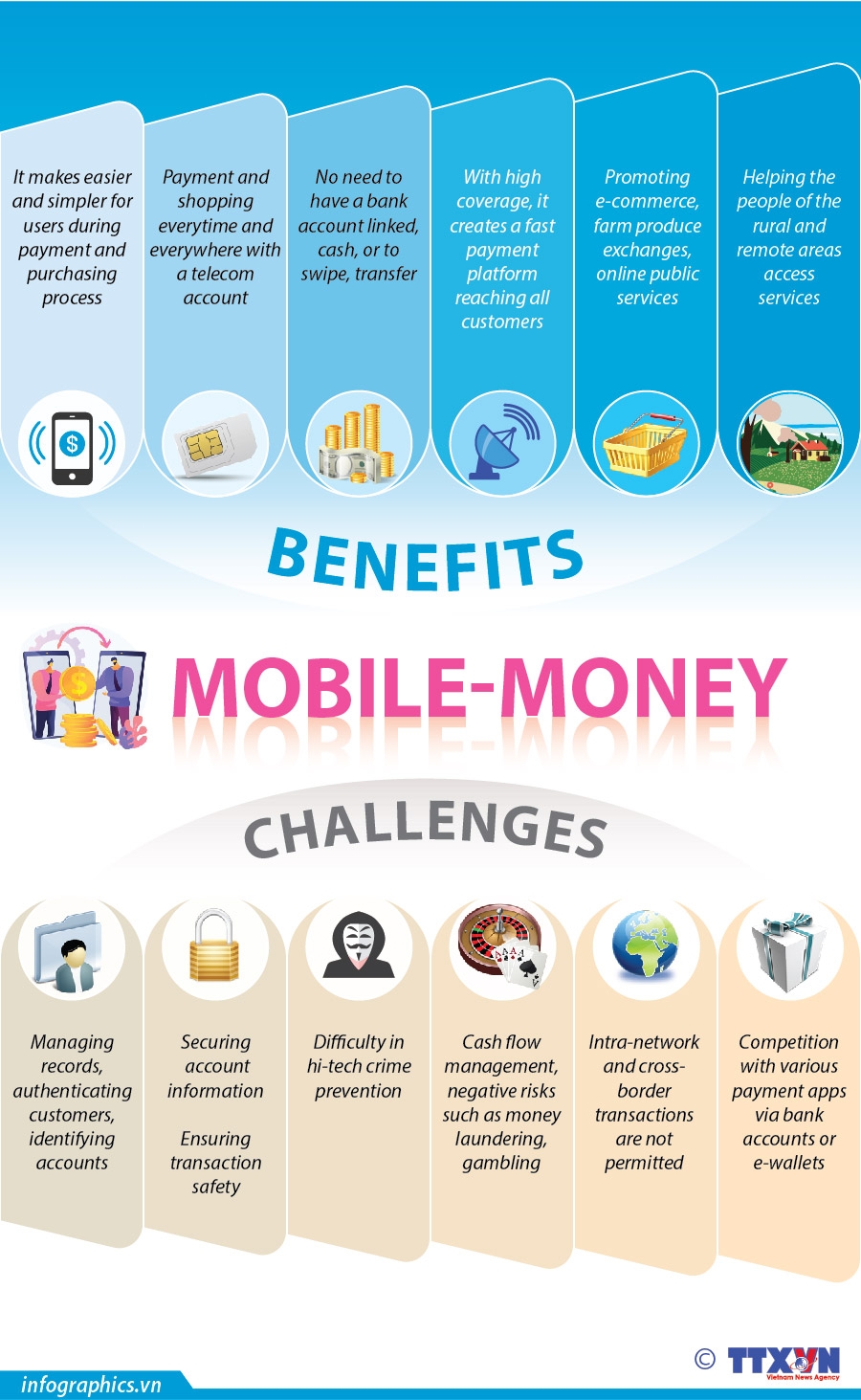 benefits challenges of mobile money infographics