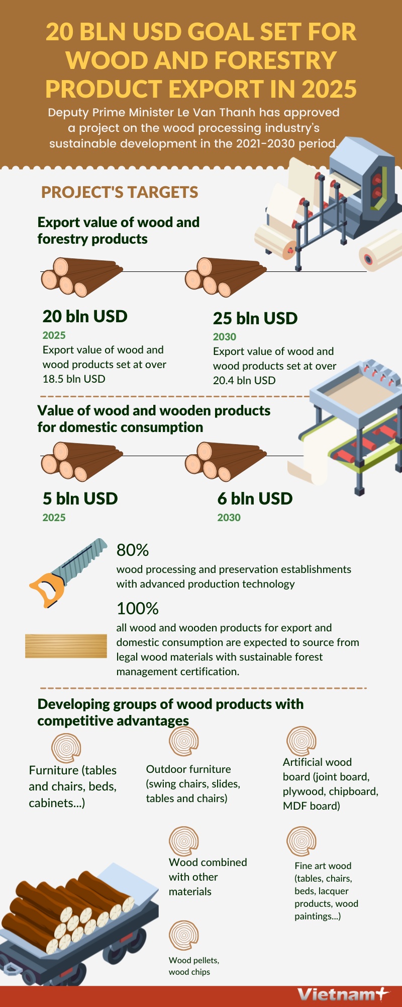 20 billion USD goal set for wood export in 2025