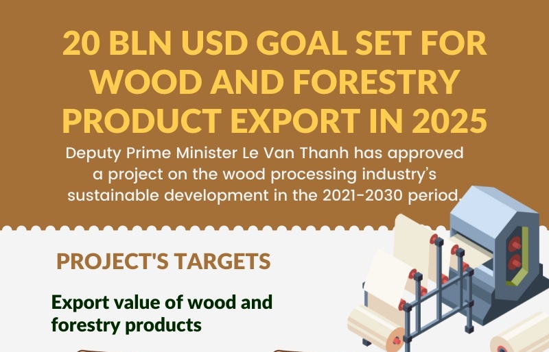 20 billion USD goal set for wood export in 2025