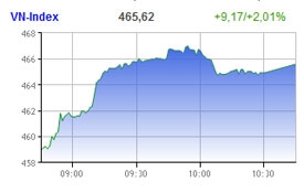 market rebounds back in style