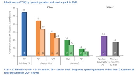 Microsoft security intelligence report warns ongoing conficker threat