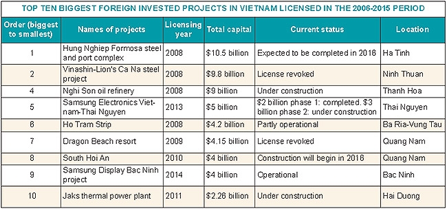 delayed projects lose licence rights