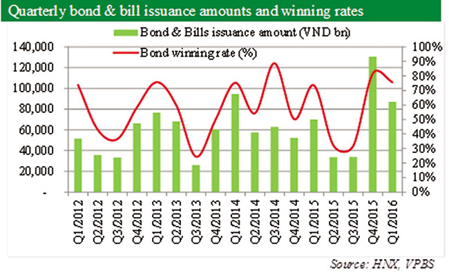 bond market issuance high in 2016