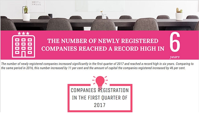 companies registration reaches record high in first quarter of 2017