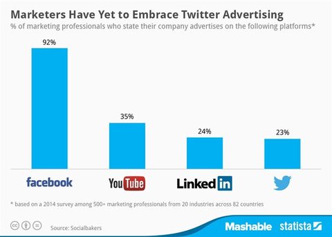 Social media dominates online ad market