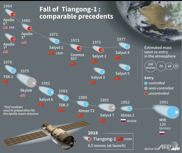 out of control chinese space lab to meet fiery end on monday