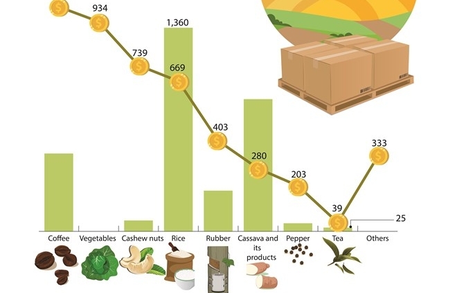 Q1 2018: Export of key farm produce surges
