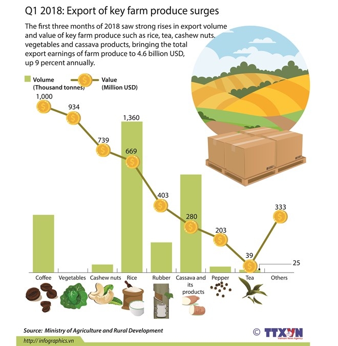 q1 2018 export of key farm produce surges