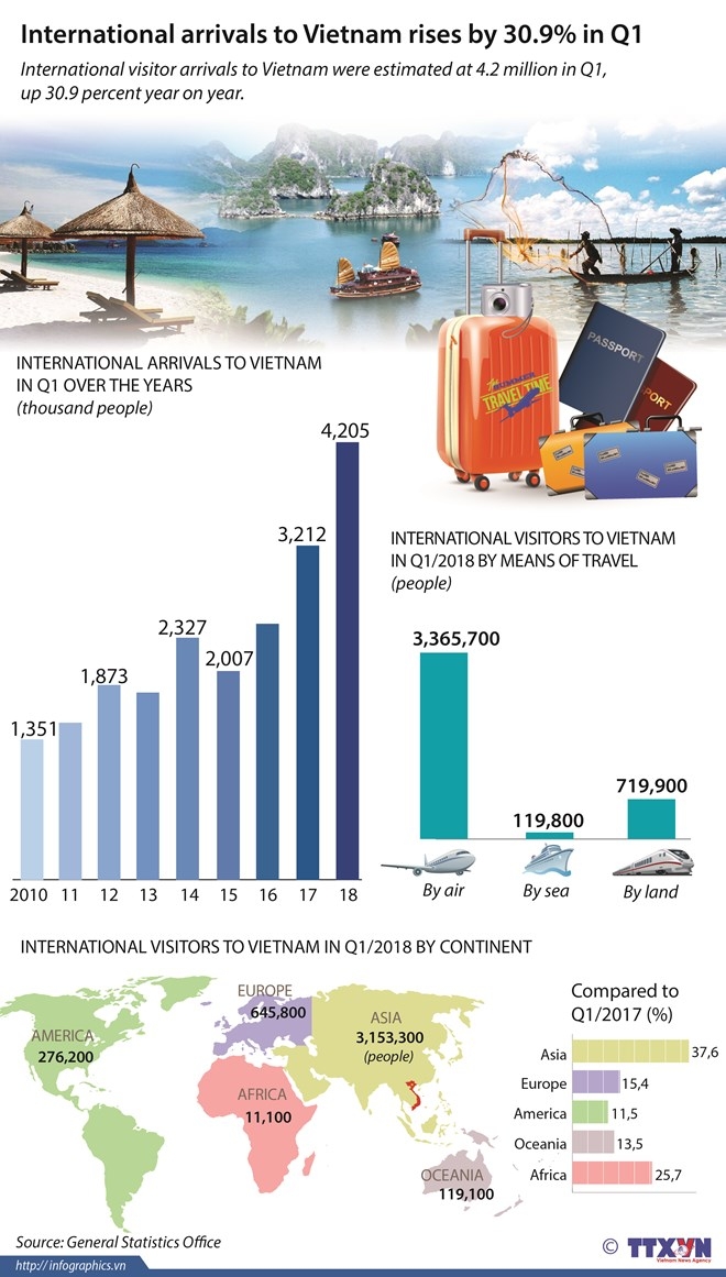 international arrivals to vietnam rises by 309 in q1
