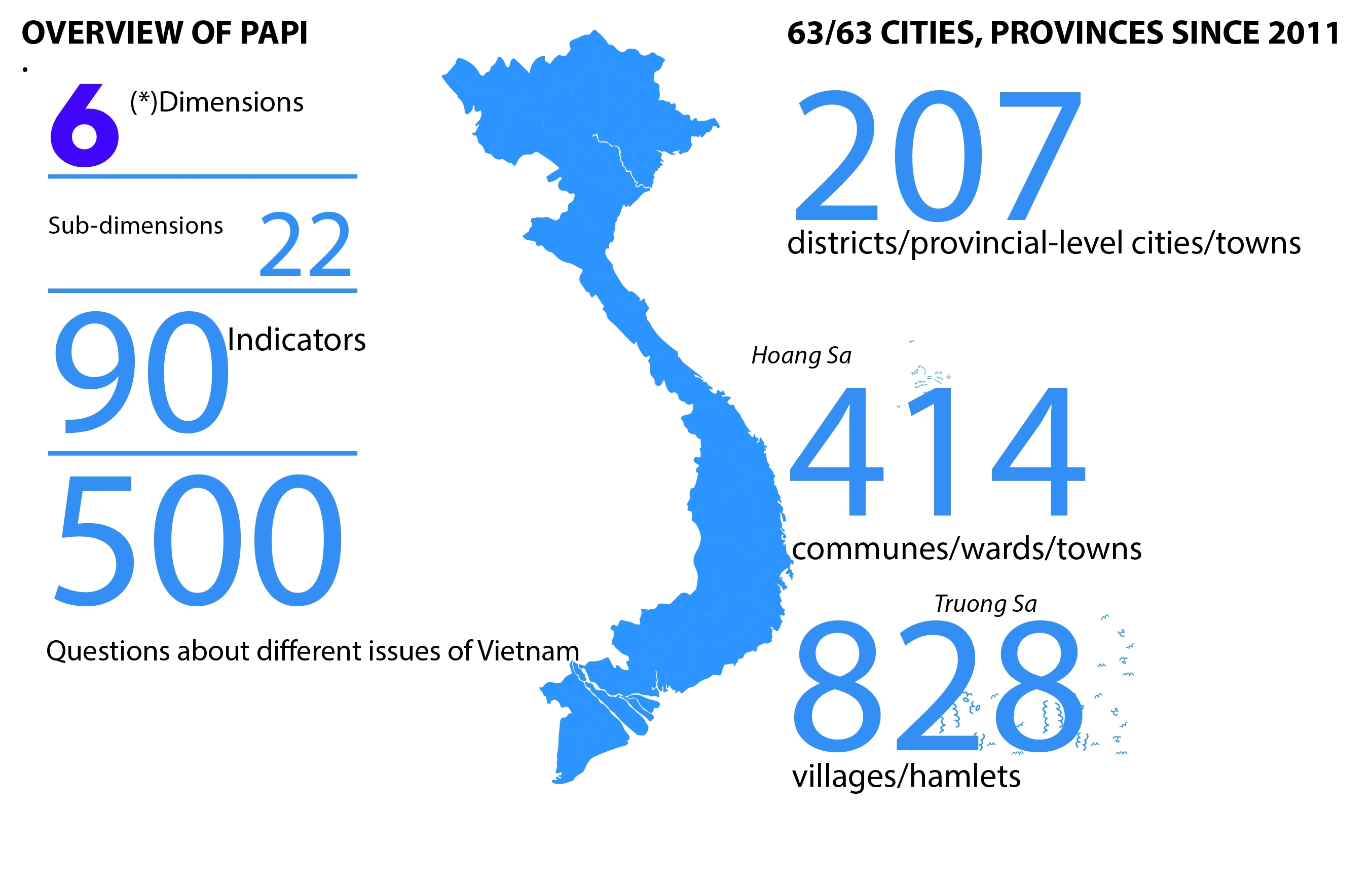 Overview of PAPI in Vietnam