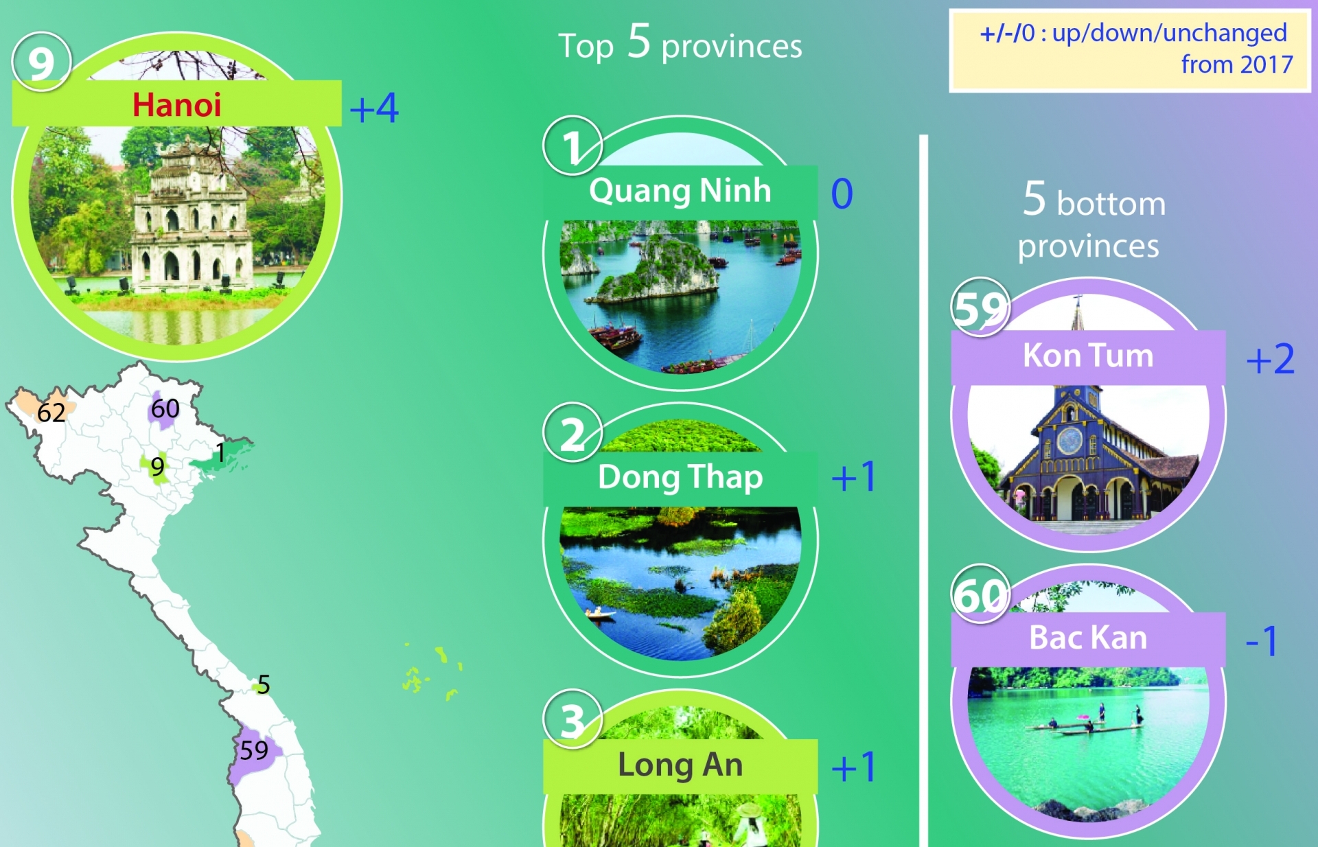 Quang Ninh retains top place in PCI ranking
