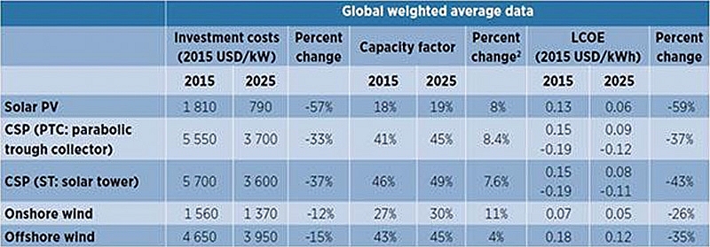 new tech and incentives helping to reduce costs