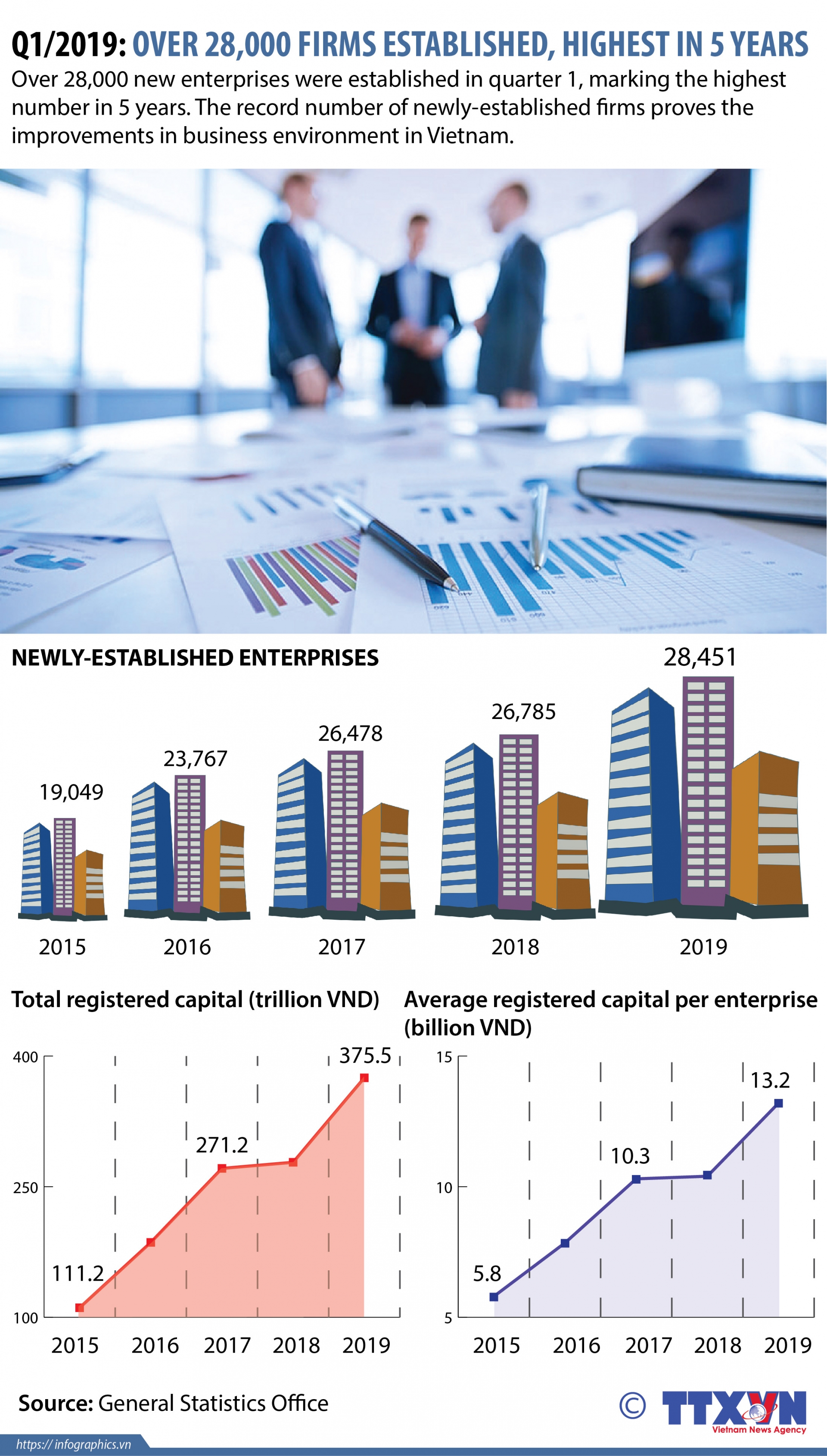 q12019 over 28000 firms established highest in five years
