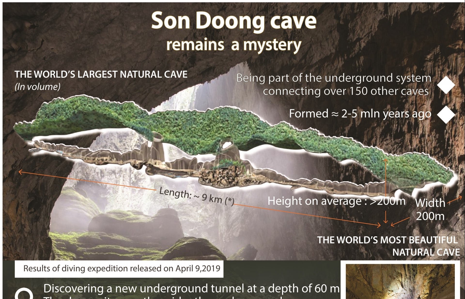 Son Doong cave remains a mystery (Infographics)