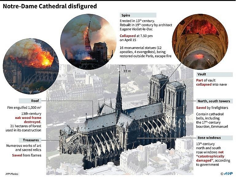 notre dame paintings removed amid lead pollution fears