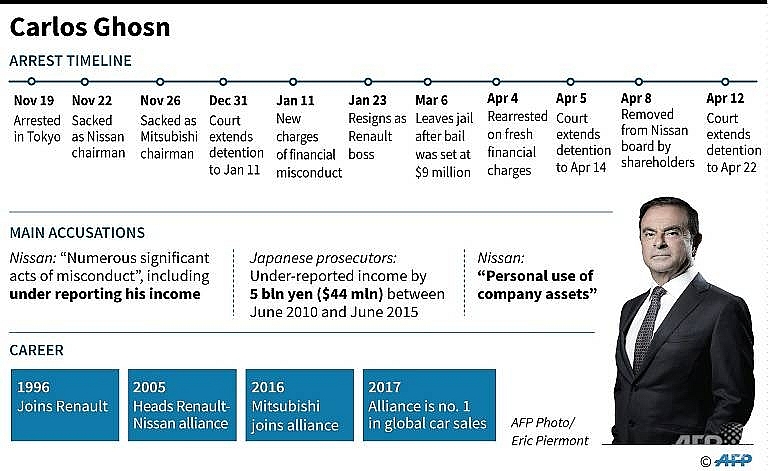 ghosn facing fresh charges as detention expires