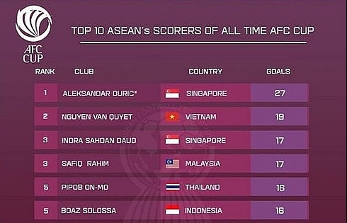 Two Vietnamese among Top 10 ASEAN goal scorers in AFC Cup