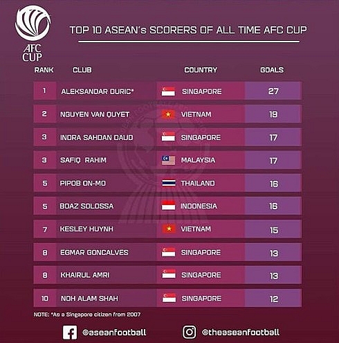 Two Vietnamese among Top 10 ASEAN goal scorers in AFC Cup