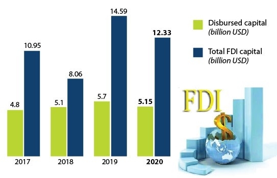 First 4 months of 2020: FDI attraction reaches 12.33 billion USD (Infographics)