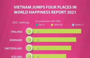 Vietnam jumps four places in World Happiness Report 2021 (Infographics)
