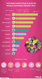 Vietnam jumps four places in World Happiness Report 2021 (Infographics)