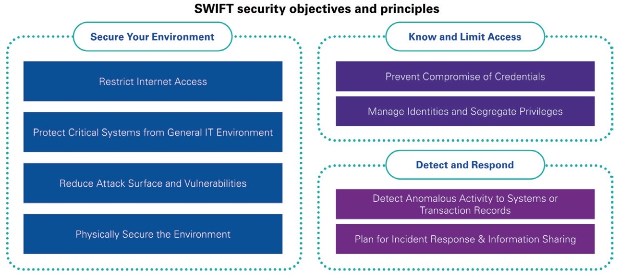 SWIFT Security Assessment