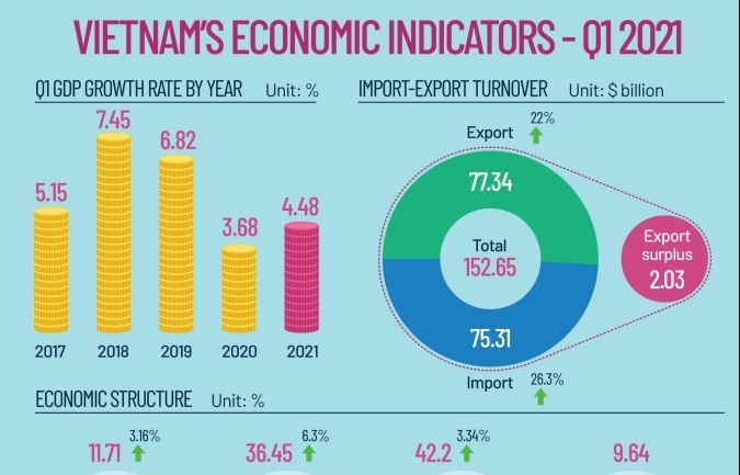 Economy growing strongly on back of COVID-19 endgame