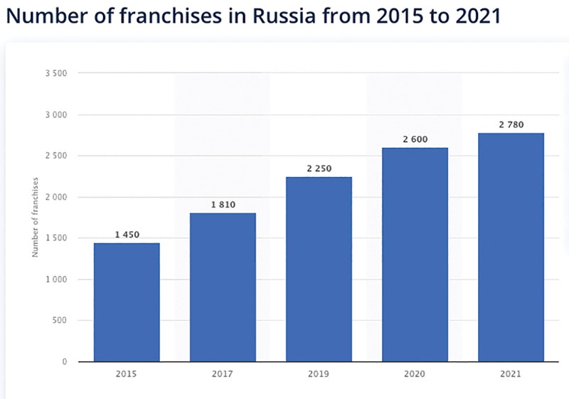 The status of franchising when withdrawing from markets