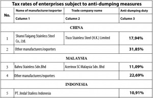Steelmakers deny advantage from anti-dumping fix