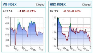 investors confidence further eroded