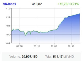 appetite for shares grows on back of weeks fall