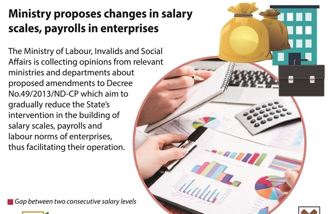 Ministry proposes changes in salary scales, payrolls in enterprises