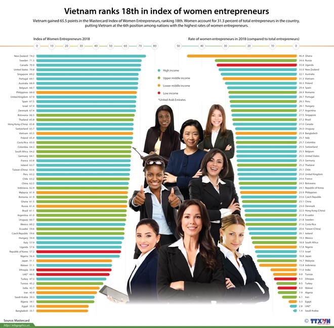 vietnam ranks 18th in index of women entrepreneurs
