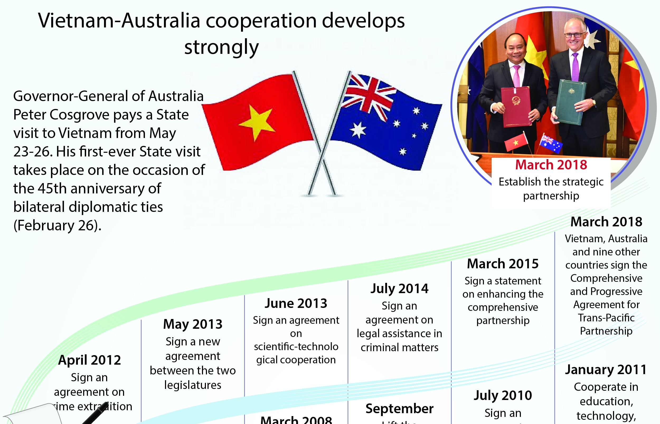 Vietnam-Australia cooperation develops strongly
