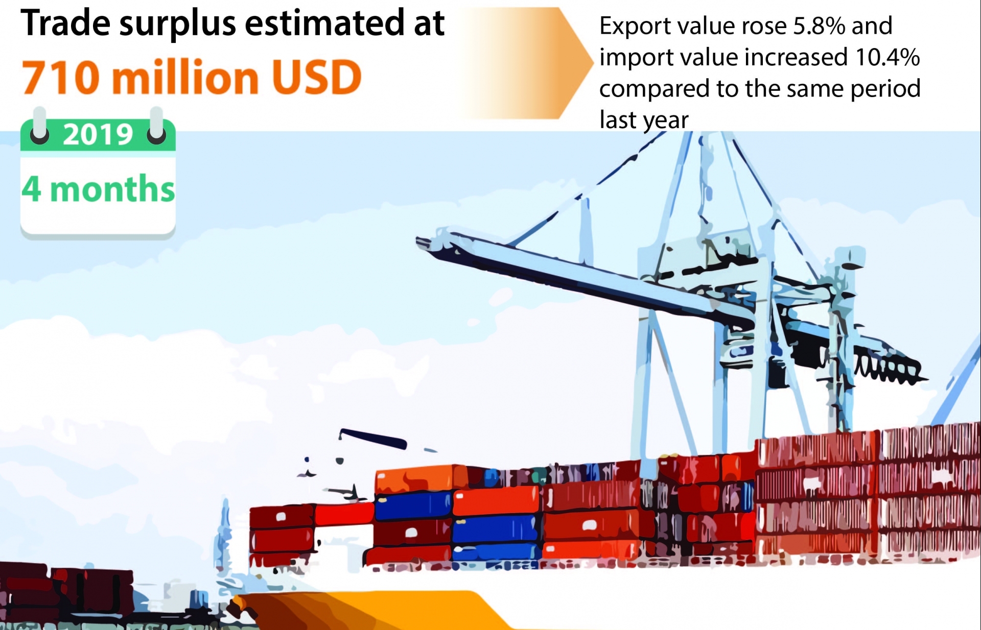 Trade surplus estimated at 710 million USD