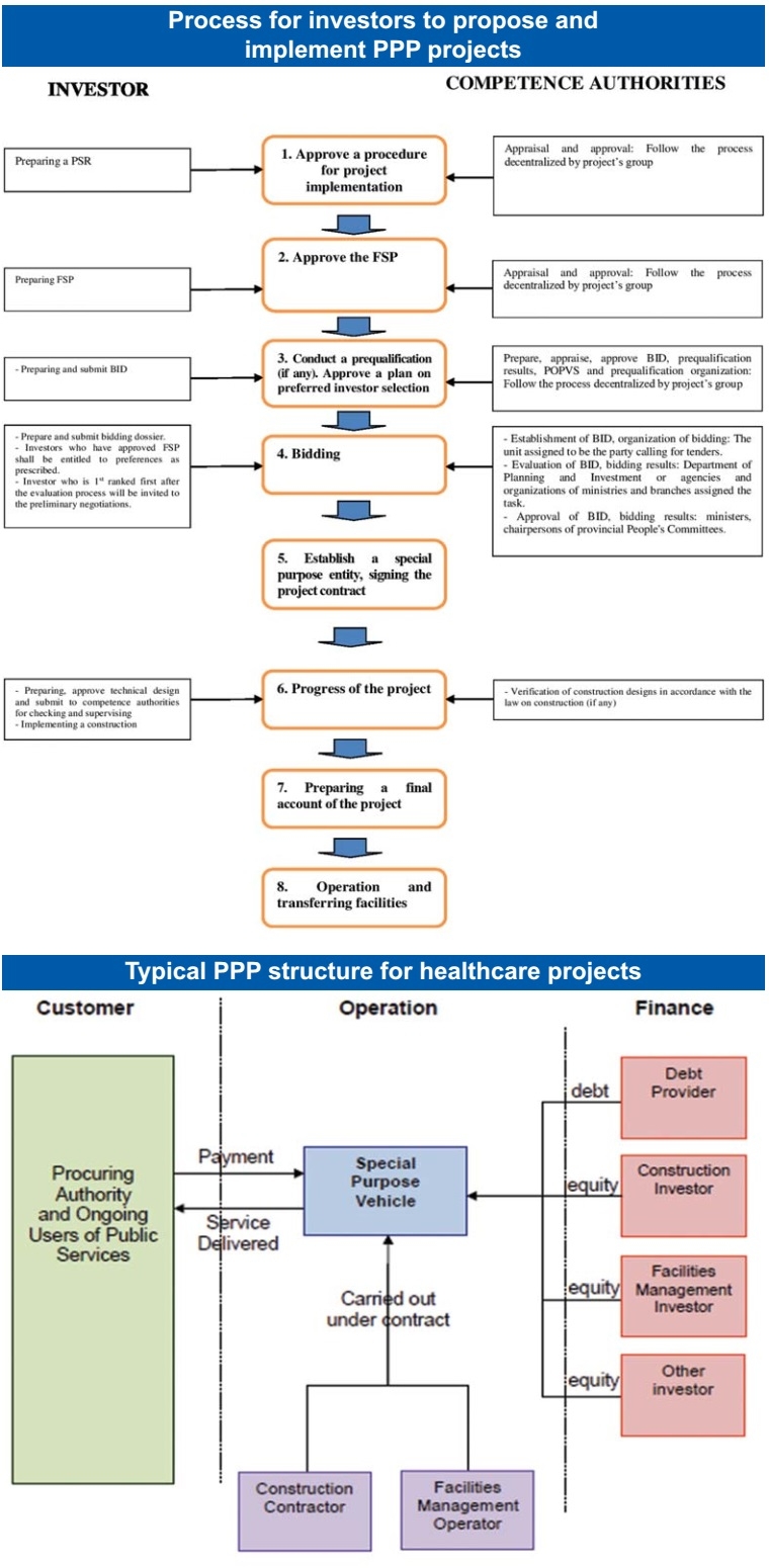 the push for ppp projects in health