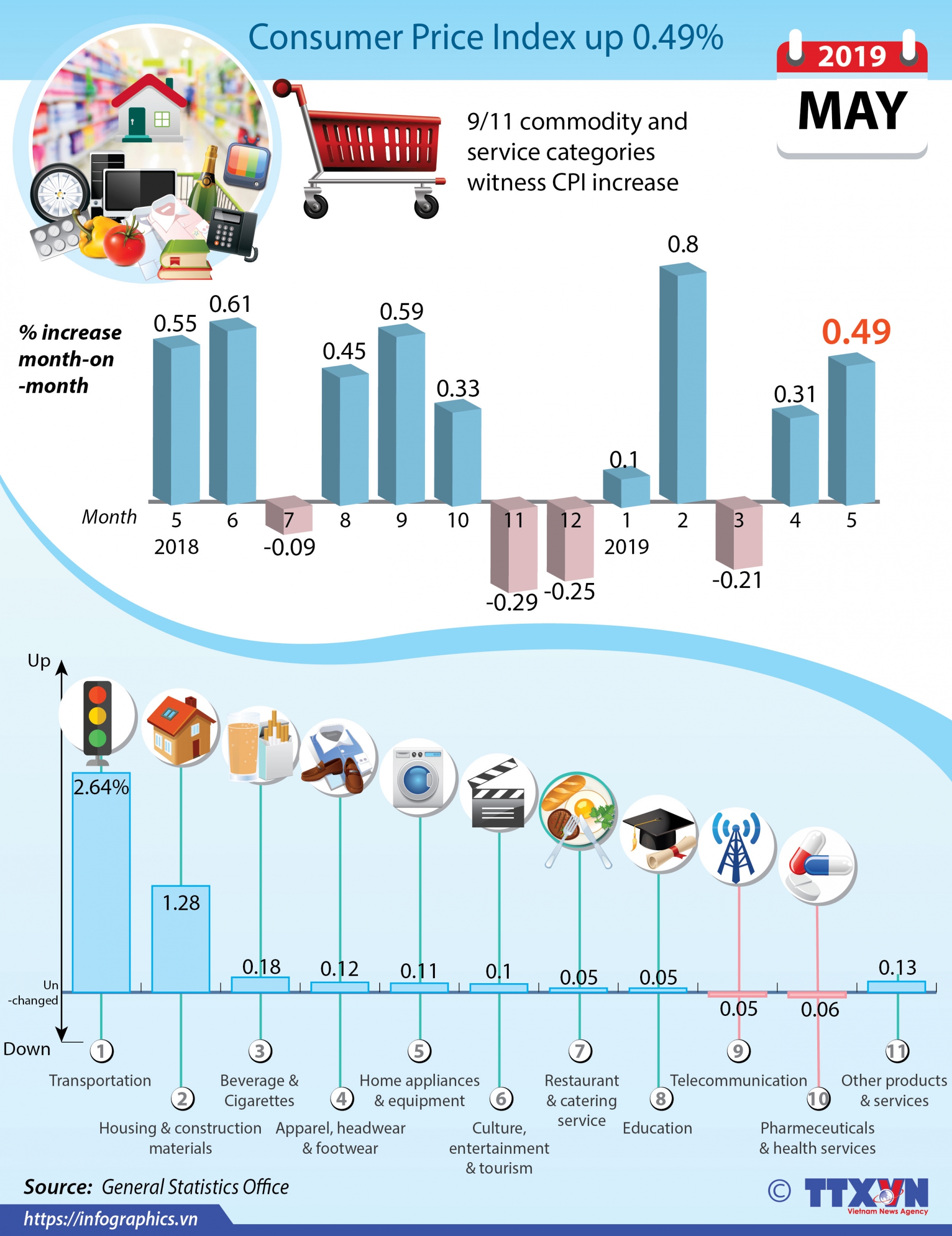 consumer price index up 049 pc