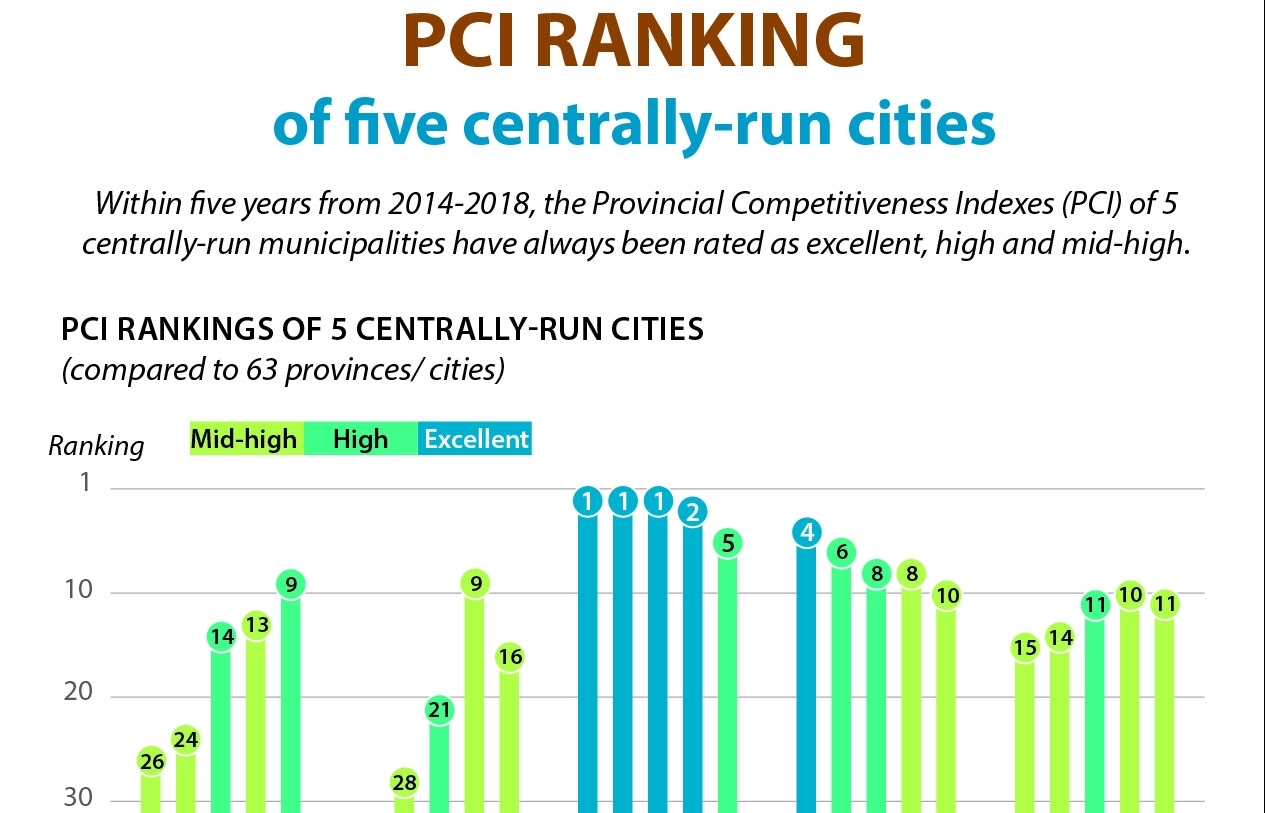 PCI ranking of five centrally-run cities (Infographics)