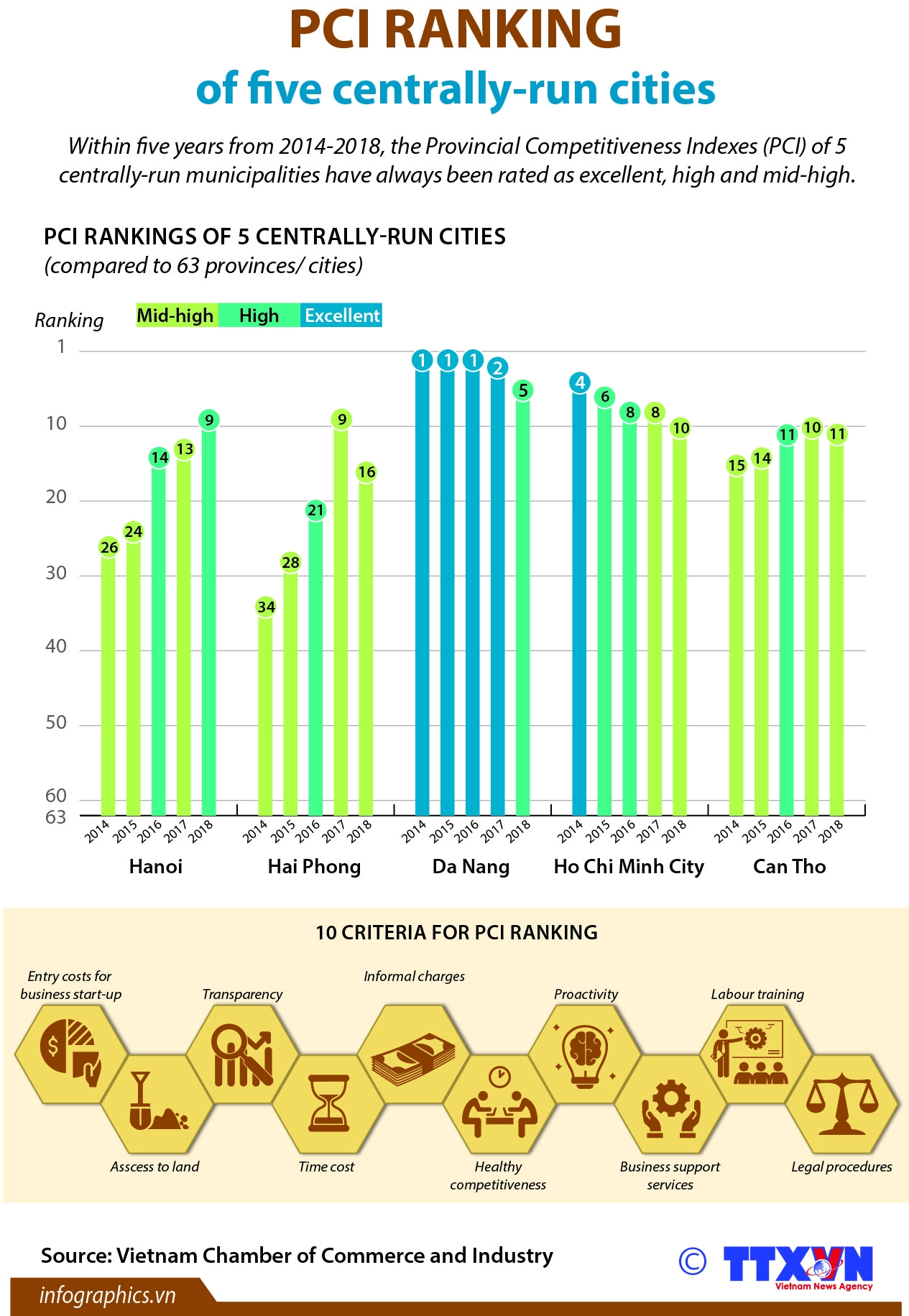 pci ranking of five centrally run cities infographics