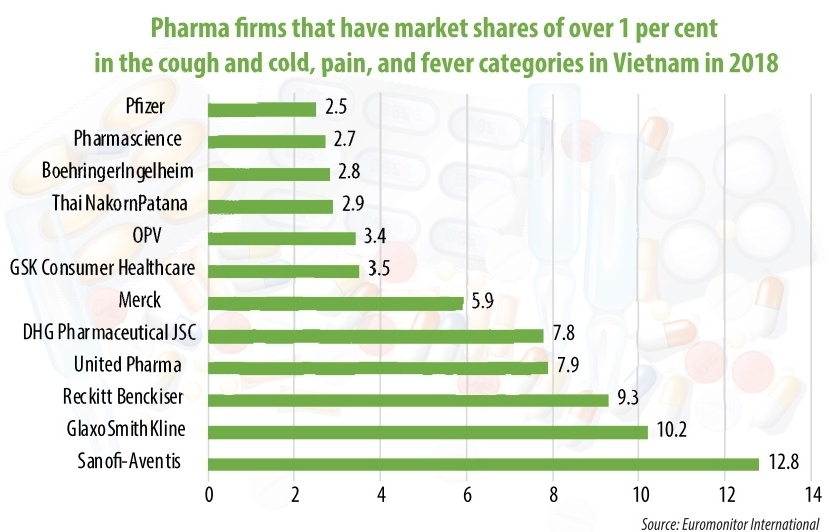 Multinationals riding high in Vietnam’s pharma landscape