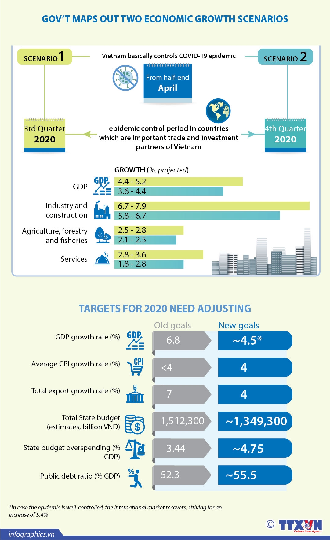 govt maps out two economic growth scenarios infographics