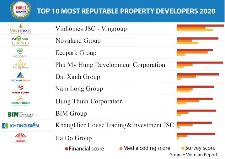 1494p18 vietnam report names most reputable developers