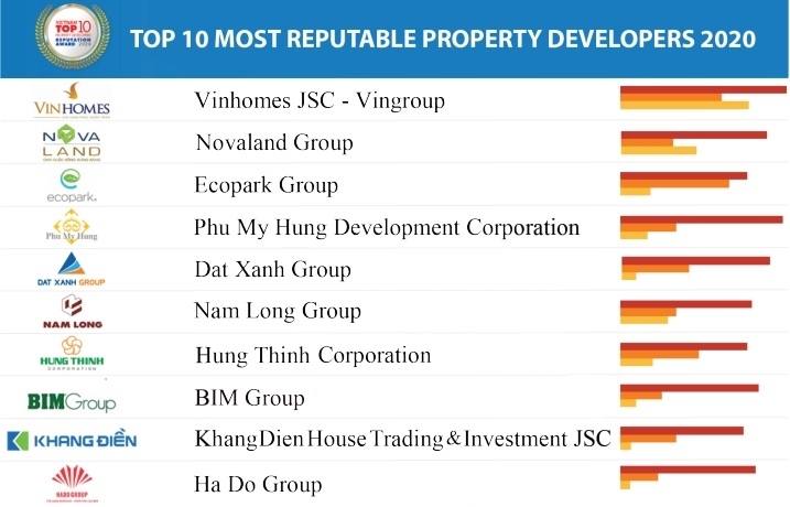 Vietnam Report names most reputable developers
