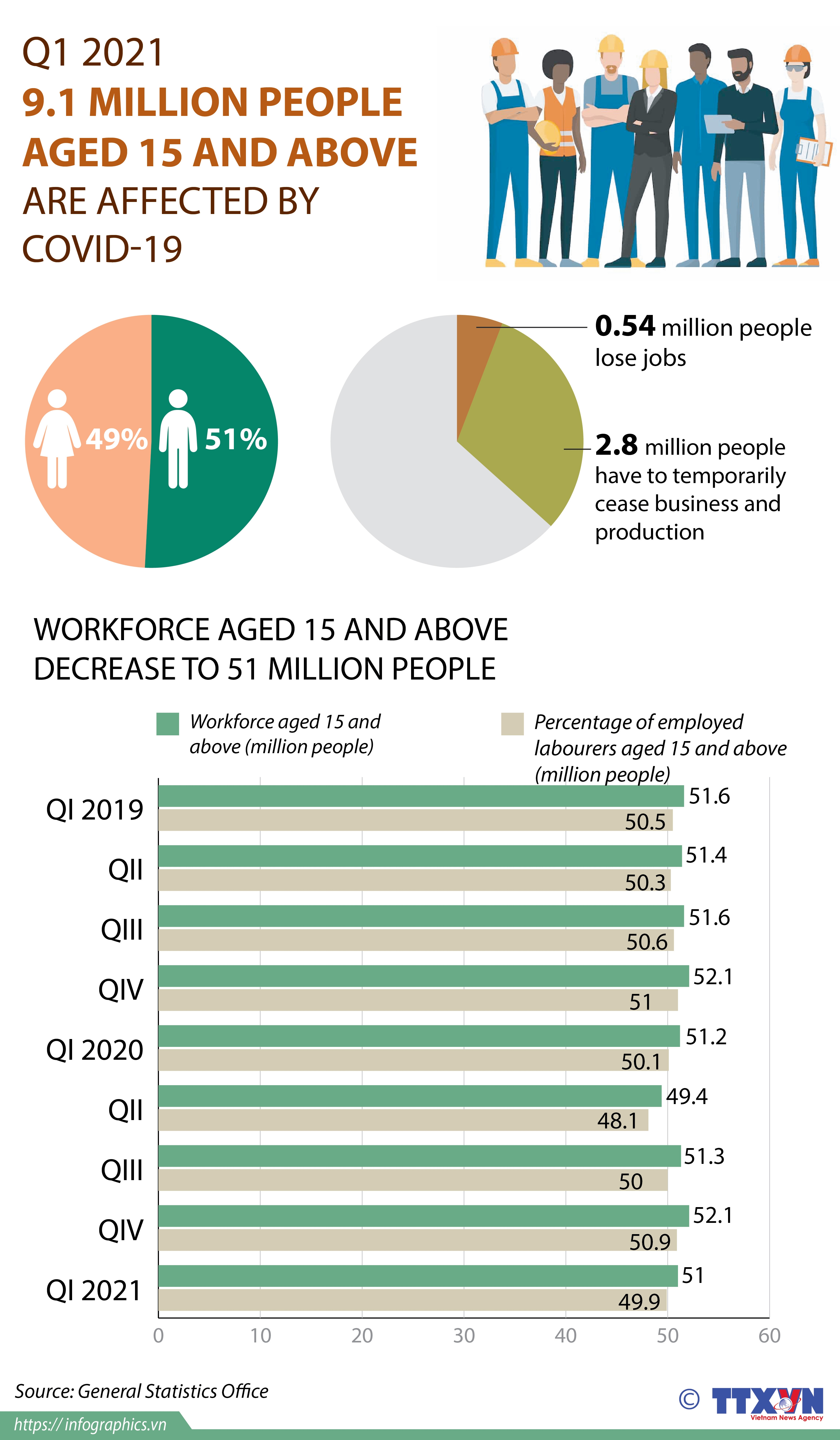 91 million people aged 15 and above affected by covid 19 infographics