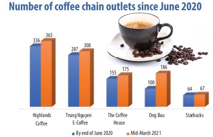 Coffee shop chains increase presence