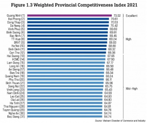 Provincial trio topping PCI rankings