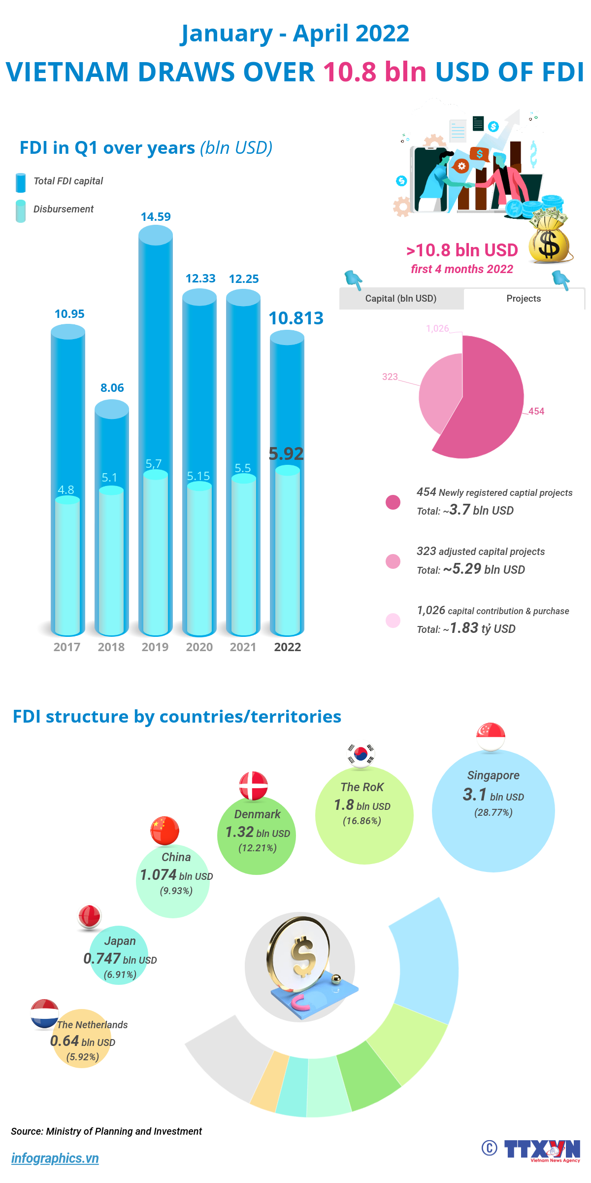 FDI reaches over 10.8 billion USD in Jan-April