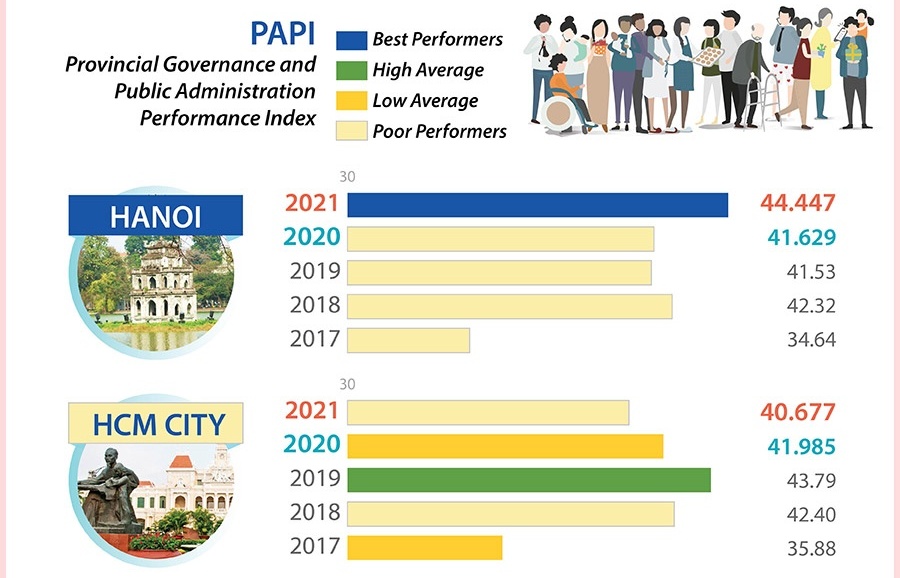 PAPI index of five centrally-governed cities