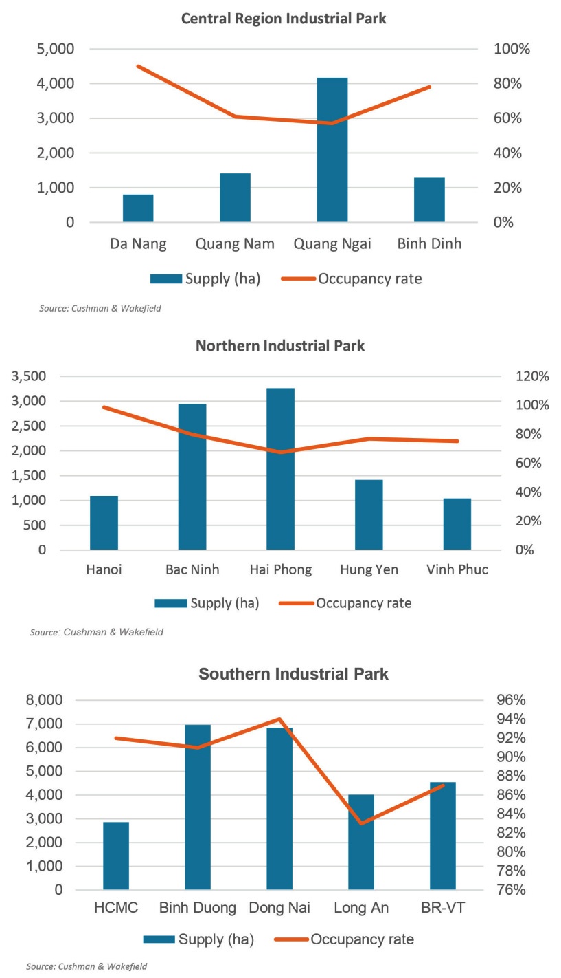 Key localities stepping up industrial real estate moves