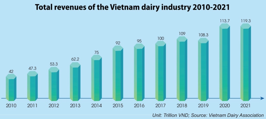Domestic dairy groups enlarge capacities to meet fresh demand